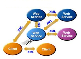 XML Web Services